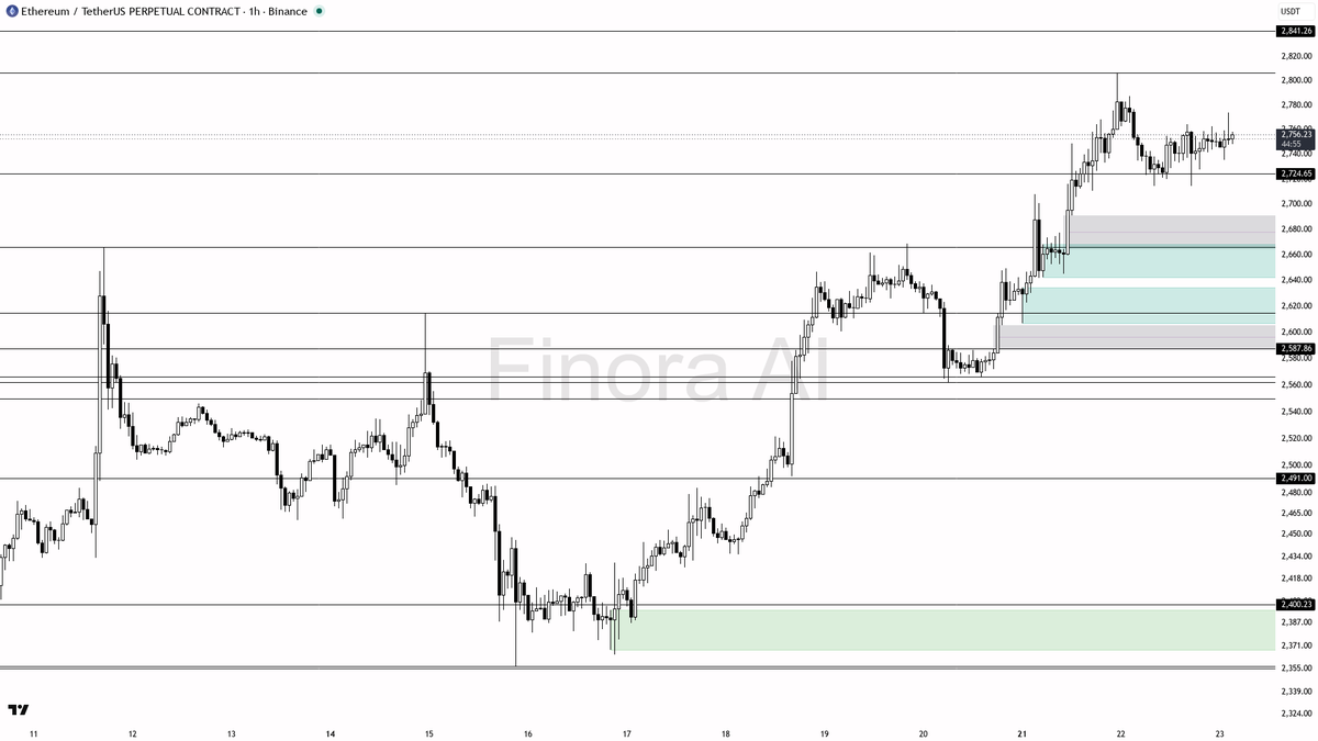 📈 $ETH -0.5% but bullish structure lines up across 1h daily weekly and BTC

- my bias is bullish here — 1h structure is bullish and it is aligned with daily, w