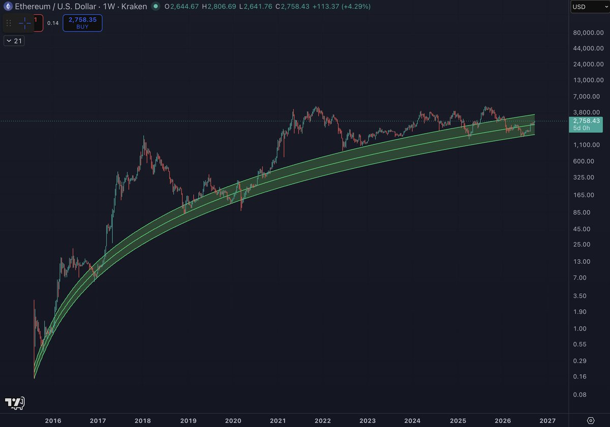 benjamincowen's tweet photo. At least this cycle I don't have to spend the whole time calling for ETH to go home, considering it's already there.

Still think a DCA approach throughout the 2nd half of the midterm year is what generally works well. 

If there is a shock later in Q4 then can deal with that at the time.