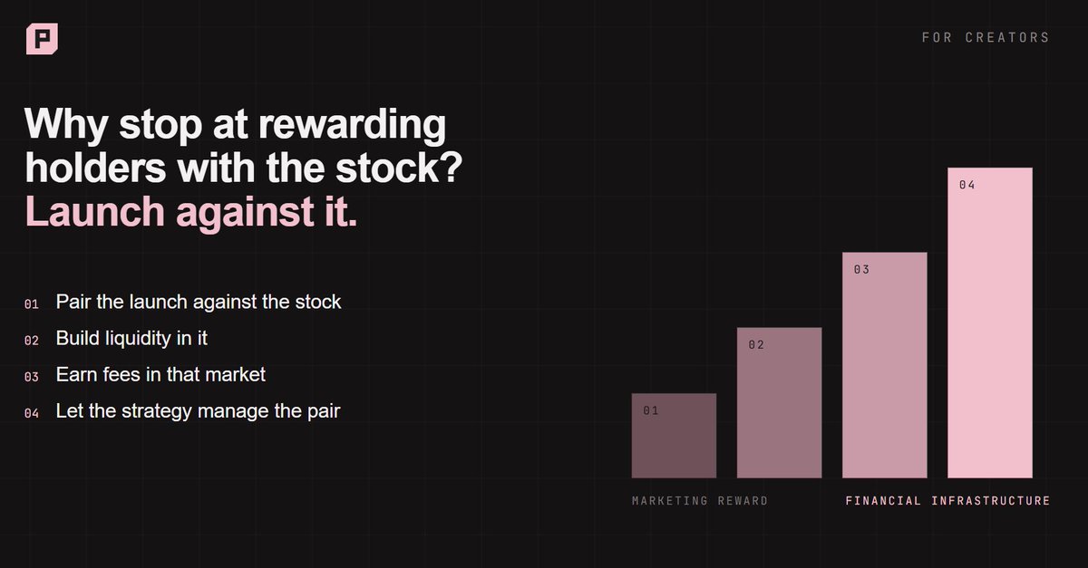 purserfi's tweet photo. If you’re launching a token around a stock narrative, why stop at rewarding holders with the stock?

Launch against it.

Build liquidity in it.

Earn fees in that market.

Let the strategy continuously manage the pair.

$PURSER turns the stock from a marketing reward into part of the token’s actual financial infrastructure.