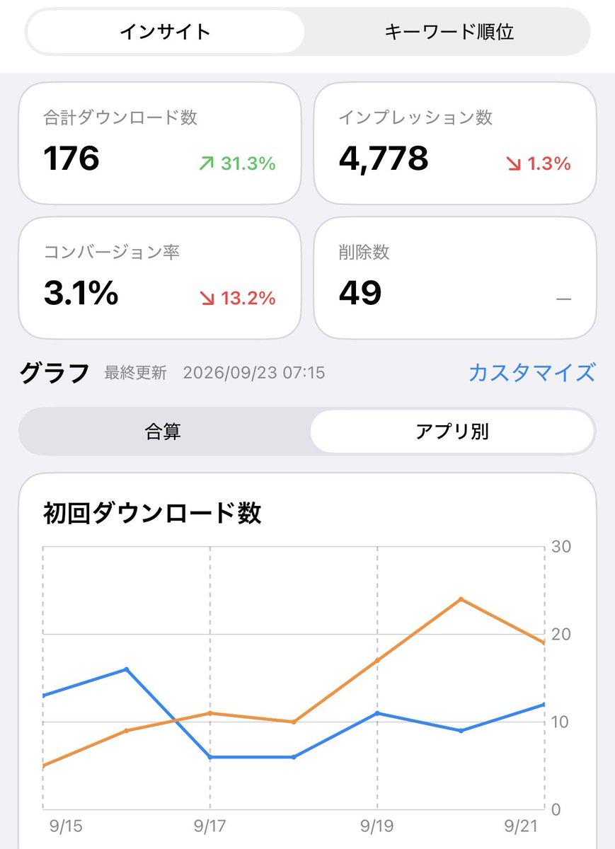shu_appdev14's tweet photo. 1日で作ったアプリの週間DL数が3ヶ月かけて作ったアプリを超えてしまった https://t.co/EGJEN8kqPz
