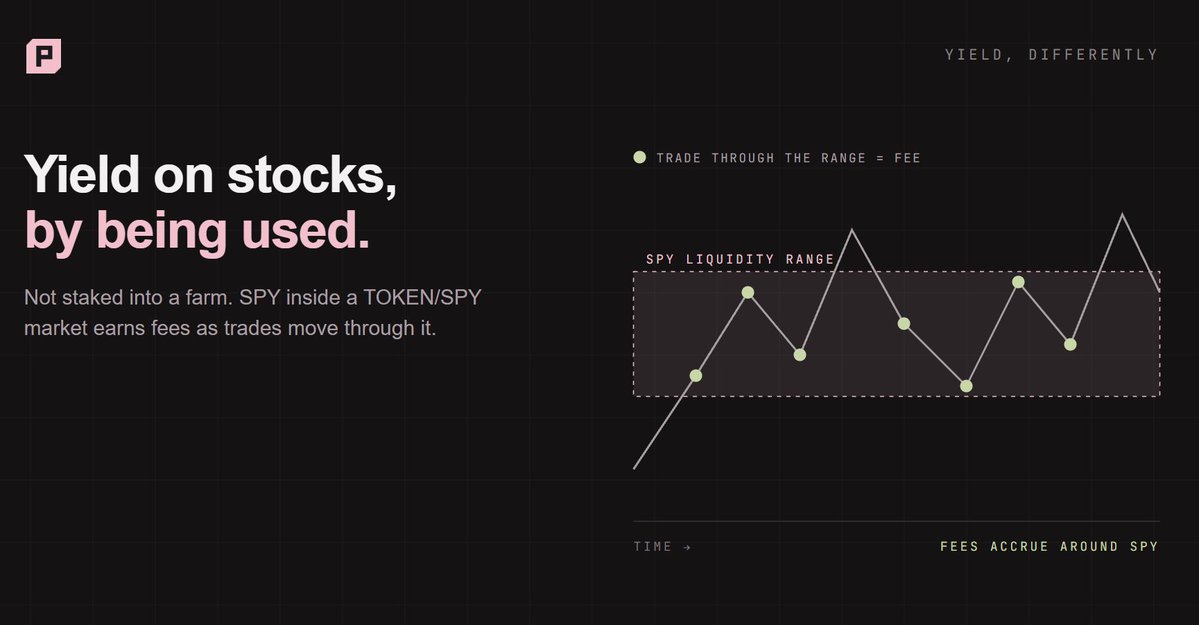 purserfi's tweet photo. “Yield on stocks” doesn’t have to mean staking a stock token into a farm.

A stock can generate DeFi yield by being actively used as liquidity.

If SPY sits inside a TOKEN/SPY market and trading happens through that liquidity, the position earns fees.

Purserfi is building around that model.