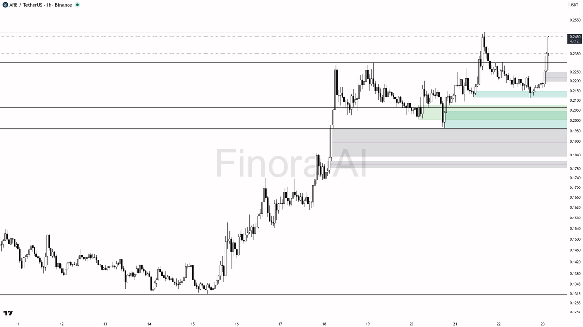 ⚡ $ARB 3.8% spike on 1.7x volume reads as clean continuation, structure stacked bullish

- my bias is bullish here — structure is aligned bullish on 1h, daily, 