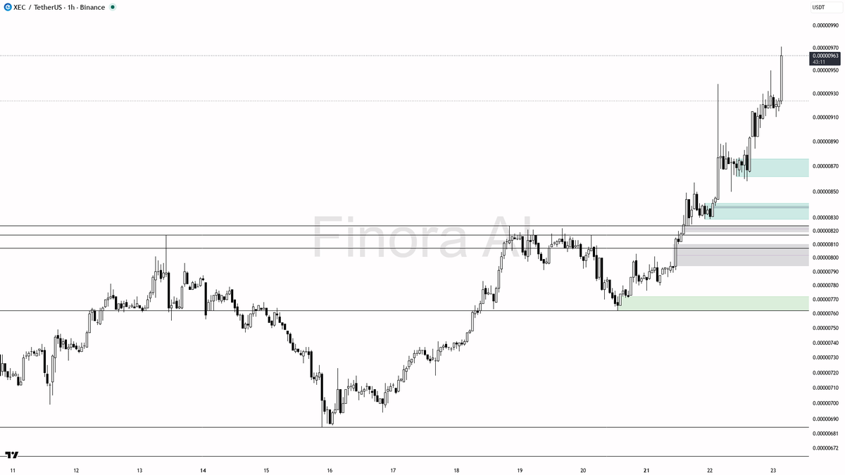 💎 $XEC 9.6x volume spike on 3.5% lift shows buyers are serious

- my bias is bullish here on XEC #XECUSDT 1h — 1h and daily structure are aligned bullish with 