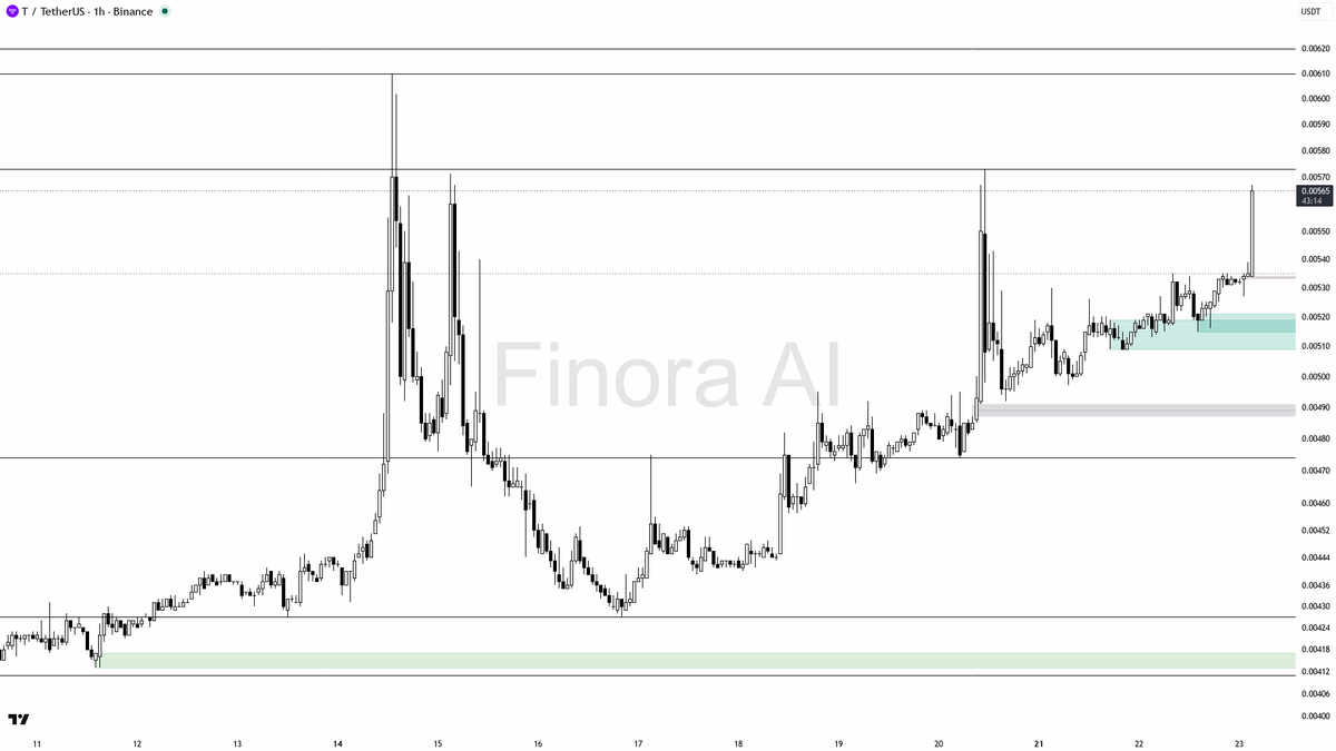 ❓ $T 4.3% on 230x volume looks like a squeeze setup, not clean accumulation

- my bias is that this 15-minute spike is a squeeze, not clean smart-money accumula