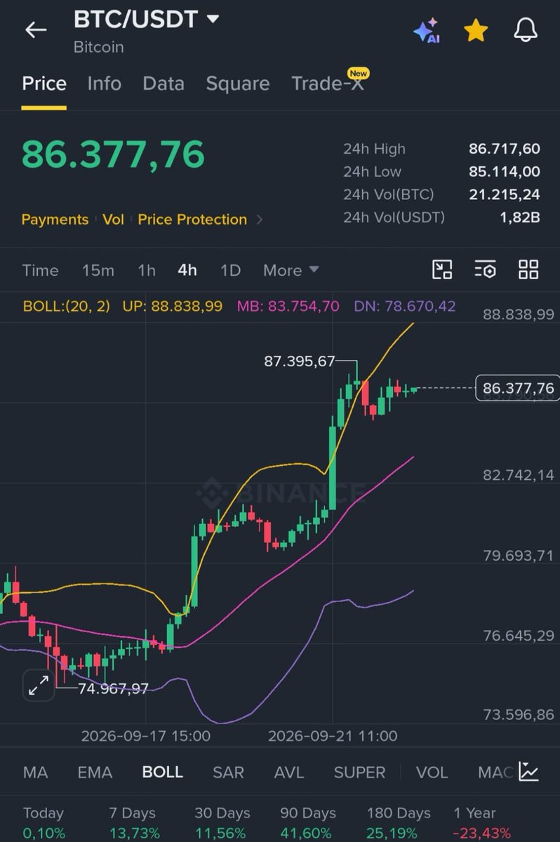 crypto_king34's tweet photo. I said that if $BTC pumps to $87,000, I’d give away $10,000 in Bitcoin to 5 people.

Well, we made it.

As promised, I’m giving away $10,000 in $BTC to 5 lucky winners today.

To enter:
✅ Like
✅ Retweet
✅ Comment “BTC” 🔔

Entries close in 24 hours. Good luck! https://t.co/npD5cKLo2R