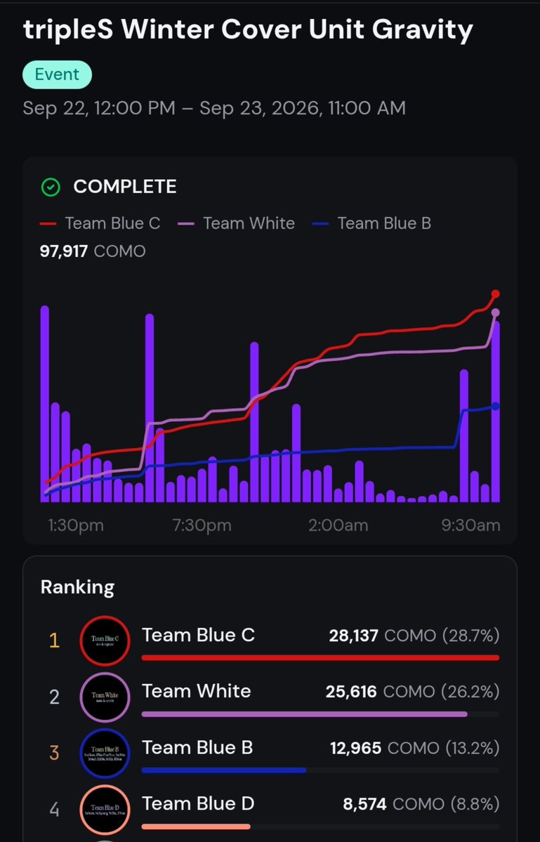 tripleSObjekts's tweet photo. Team Blue C (Sun &amp; Neptune) has won the Winter Cover Unit Gravity! https://t.co/llq96ANz9I