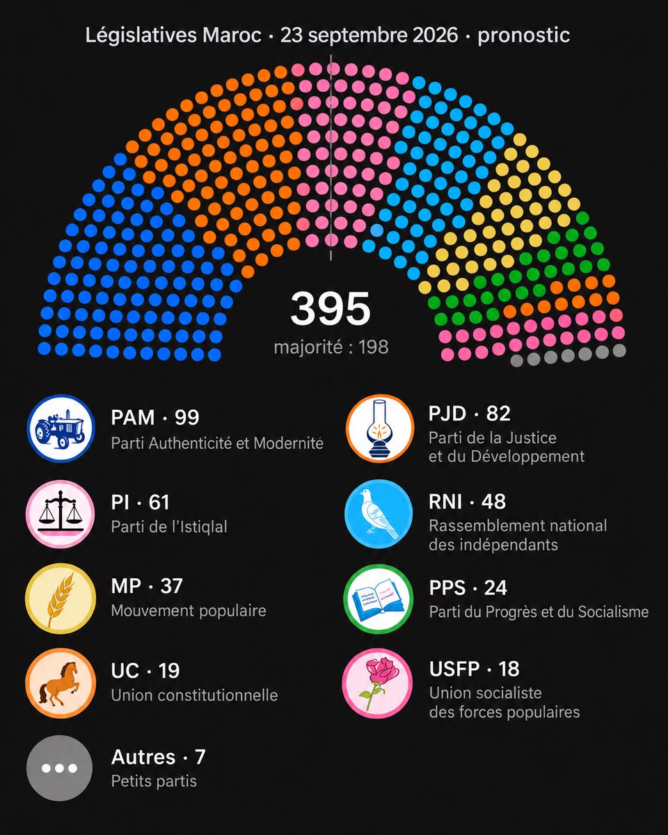 WailMtaoui's tweet photo. Mes pronostics pour les élections législatives du 23 septembre au Maroc 2026.

#Maroc #Législatives2026 #PAM #PJD #pronostics
#المغرب #تشريعيات2026 #PJD #PAM https://t.co/o7PCsImmvE