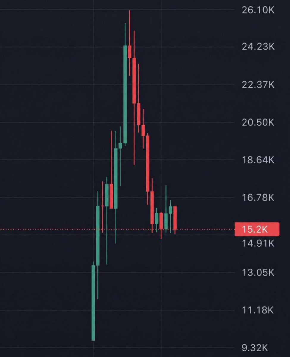 sabrinacallz's tweet photo. I kept telling you to buy $ORBIO - it did 781x

I kept telling you to buy $PAID - it did 536x

I kept telling you to buy $PONS - it did 912x

I kept telling you to buy $CATE - it did 648x

Just found a memecoin sitting at only 15K MC.. https://t.co/NwI1wp5VF5