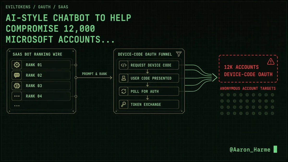 Aaron_Harme's tweet photo. The scam was sold like software-as-a-service: pay monthly, get a bot that reads stolen Microsoft mailboxes, ranks who can wire money, and drafts the fake boss email. Microsoft says it hit 12,000 accounts before the raid.

Ars Technica’s Dan Goodin reports Microsoft led an industry disruption of EvilTokens, a subscription scam platform that used an AI-style chatbot to help compromise 12,000 Microsoft accounts over a few months. It was introduced on Telegram in February and charged $1,500 upfront plus $500 a month.

Per Ars and Microsoft, the chatbot analyzed victim inboxes to identify trusted relationships, payment authorizations, and sensitive responsibilities. It recommended fraud strategies and drafted messages impersonating trusted contacts.

Compromises hit accounts at about 10,000 organizations worldwide, with the highest concentration in the U.S., then Canada, the UK, Australia, India, and France. Sectors named include wholesale distribution, construction, financial services, real estate, higher education, and healthcare.

Microsoft seized 50 websites and 150 more domains used by EvilTokens. UK Metropolitan Police Service arrested two men on suspicion of offenses allegedly connected to the platform.

Account access rode legitimate OAuth device code authentication, a login flow meant for TVs and other input-constrained devices. Victims who clicked malicious email links hit a page that generated a code to enroll an attacker device. SpyCloud assisted, Ars notes.

Business-email compromise with an AI ranking the wire targets. Twelve thousand Microsoft accounts, then the lights went out.