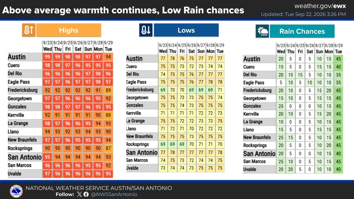 The graphic shows the highs, lows and chances of rain for the next week. Above average daily temperatures are forecast for the next several days with low rain chances.  Highs mainly in the 90s with lows in the 70s. 