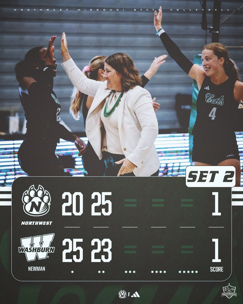 NWBearcatVB's tweet photo. 'Cats take set 2!
#OABAAB https://t.co/hTcG39c32p