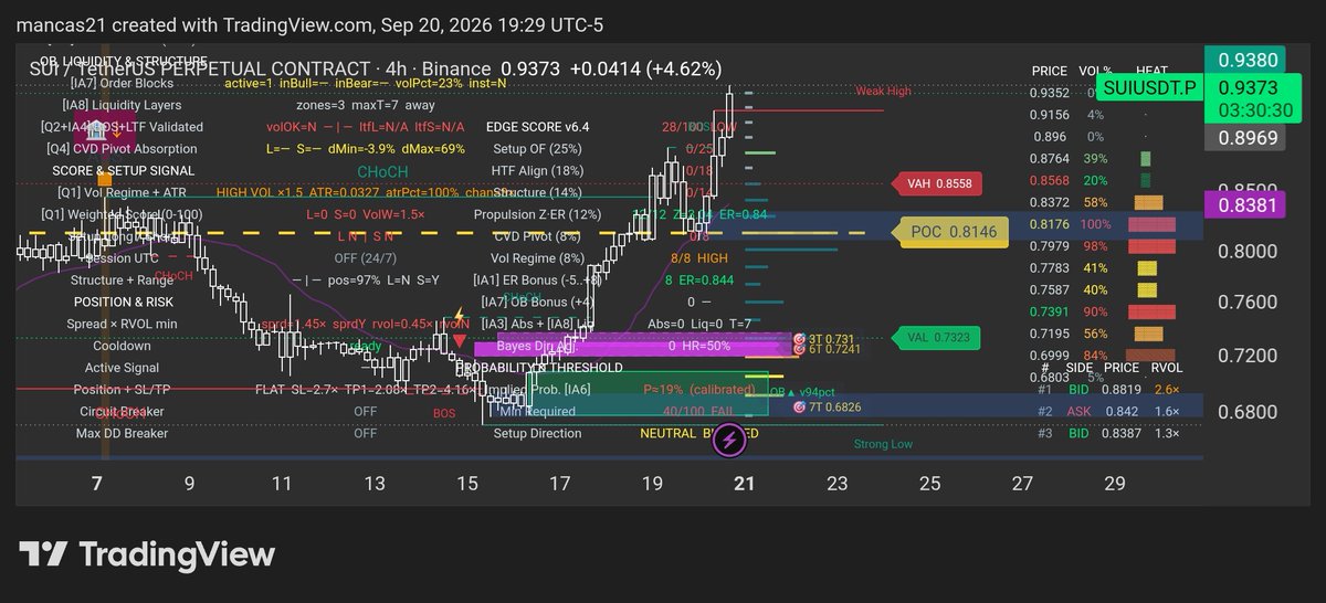 nftepml's tweet photo. GN #CryptoTrader
#PineScript #CryptoBullRun $SUI #SUI #TradingCommunity #TradingAgents #trader #tradingai #trading https://t.co/wrhuozplr2