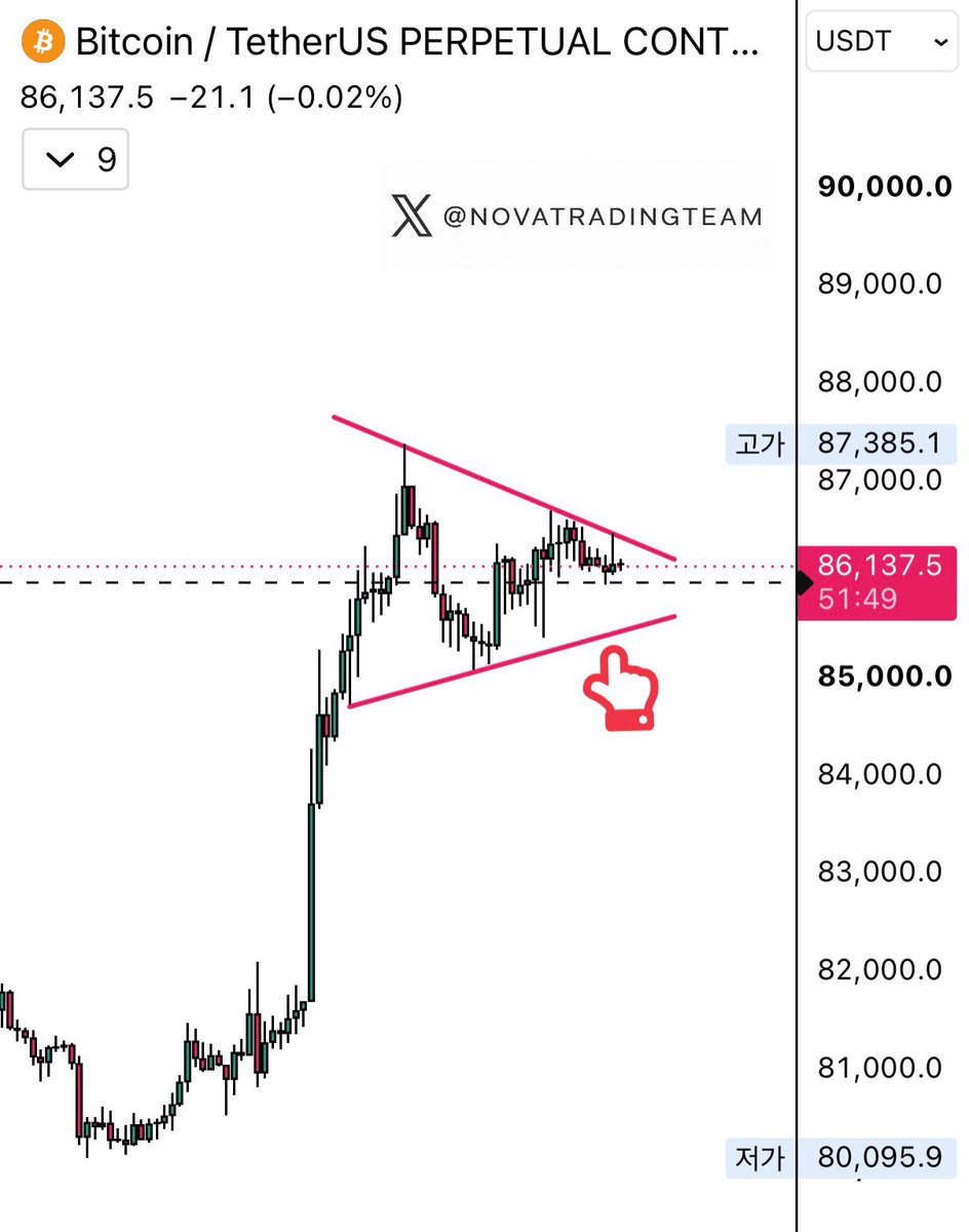 NOVATRADINGTEAM's tweet photo. [BTC 실시간 차트 update] - 시나리오2

시간봉 기준 $85.5K~$85.6K 눌림 오면
수렴 하단에서 LONG 재트라이 가능.

그냥 위로 출발하면?
어제 공유한 채널뷰 + 타겟 그대로 참고.

이번엔 고점 넘자 비트야 ₿🔥
$87.4K BREAKOUT GO~ 🚀

#bitcoin #btc https://t.co/PauLX7csJ3