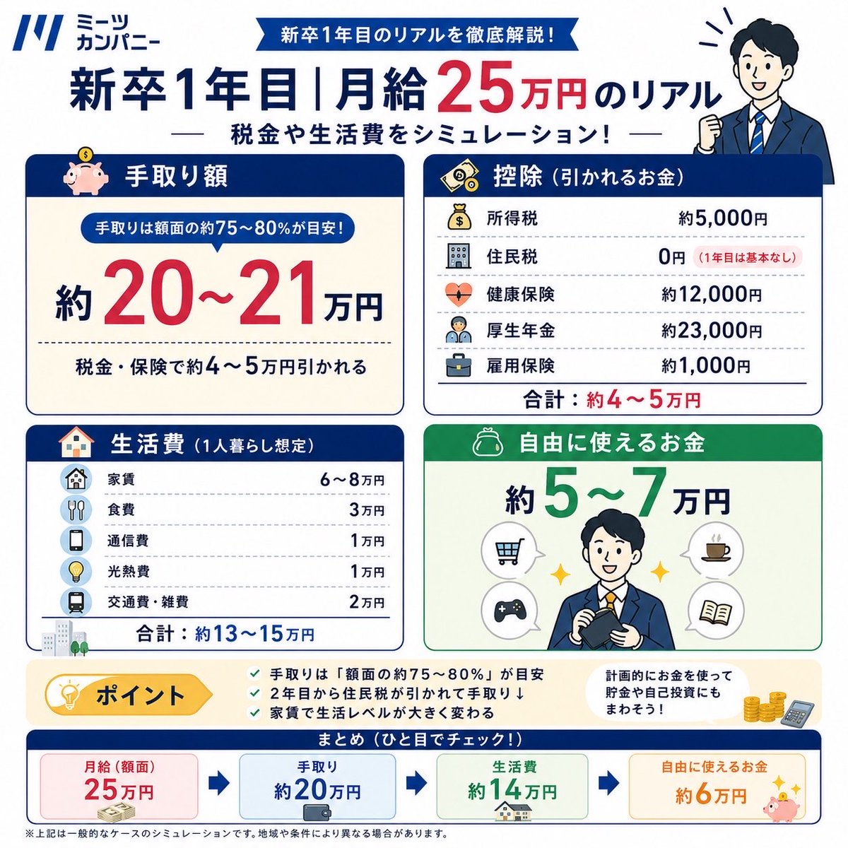 ihara0703's tweet photo. 新卒1年目の給与シミュレーション💰
税金ってどれくらいの金額？？

#新卒 #1年目 #給与 #税金 #給与明細 https://t.co/5vLMOI78pu