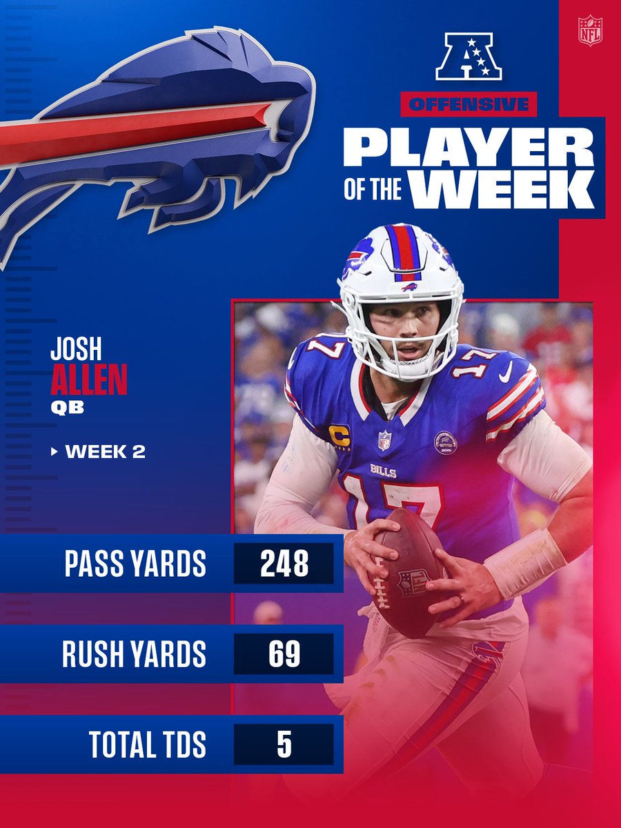 NFL's tweet photo. AFC Players of the Week! (Week 2)

@JoshAllenQB https://t.co/tLFKwa7H5C