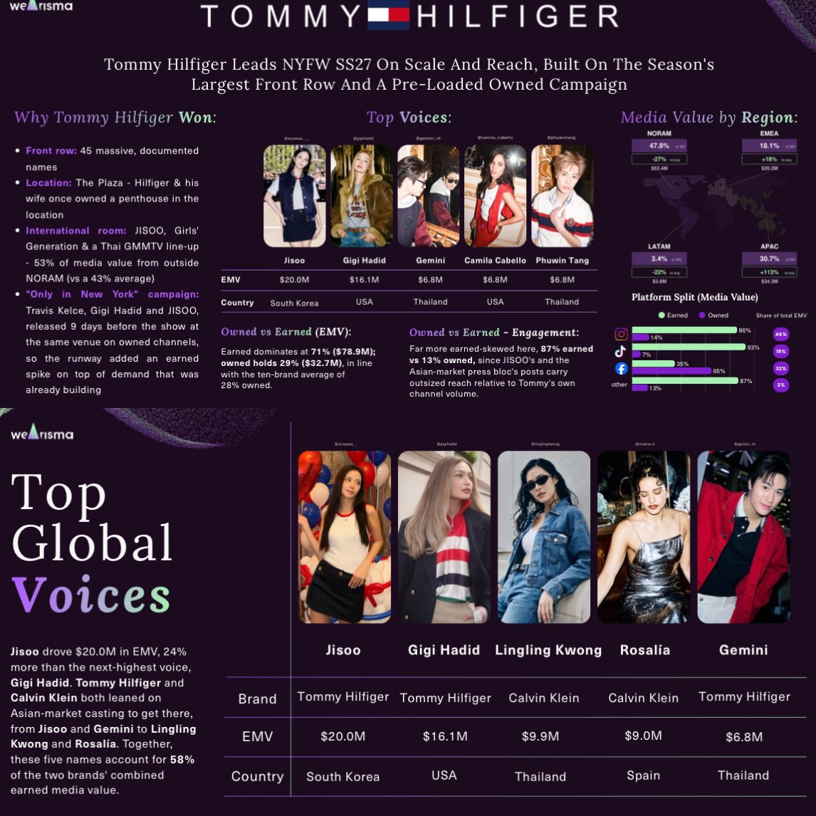 gemnuna's tweet photo. Top Global Voices 
NO.5 - Gemini $6.8M

Tommy Hilfiger Top Voices :
NO.3 - Gemini $6.8M

GEMINI RUNWAY SHOW NYFW SS27
@tommyhilfiger @gemini_ti 
#TommyHilfigerxGemini 
#TommyHilfiger #TommyFamily
#TommySS27 #NYFW26
#Gemini_NT #เจมีไนน์ https://t.co/Q13pWVIWwn
