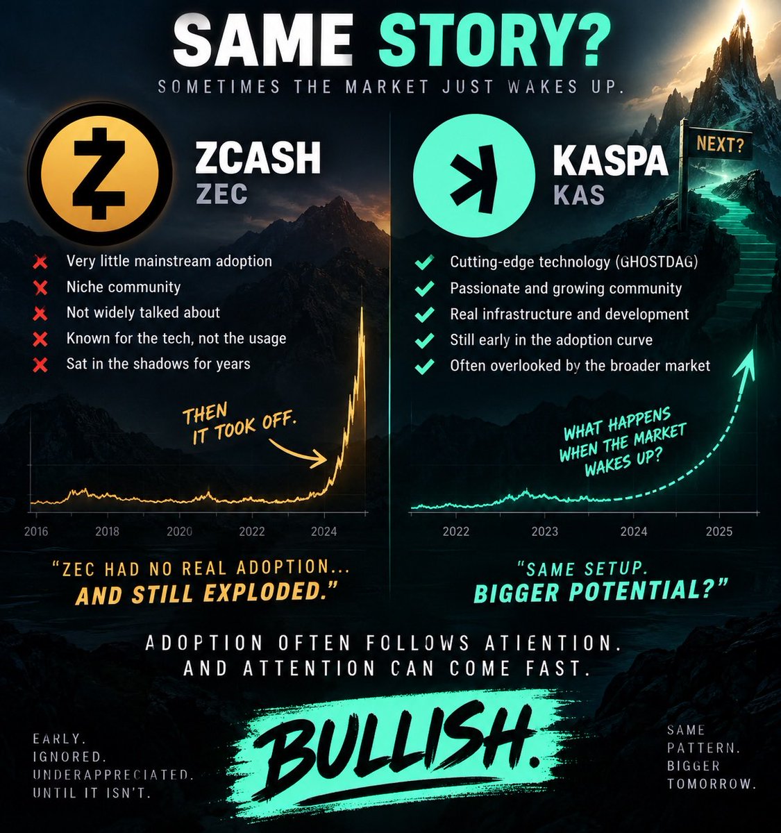 cryptomatt1983's tweet photo. ZEC is a perfect reminder of how fast crypto can change.

For years, Zcash had very little mainstream adoption. It had the tech and a hardcore community, but relatively little attention from the broader market.

Then the narrative changed — and ZEC exploded.

Now look at $KAS.

Kaspa already has the technology, a passionate community, real infrastructure and years of development behind it.

People say: “But where’s the adoption?”

That’s the point.

Markets don’t wait until adoption is obvious before repricing an asset.

Sometimes a project sits ignored for years… until suddenly it isn’t.

ZEC showed how quickly that switch can flip.

Imagine what happens if that moment comes for $KAS. 👀

Bullish. 🚀