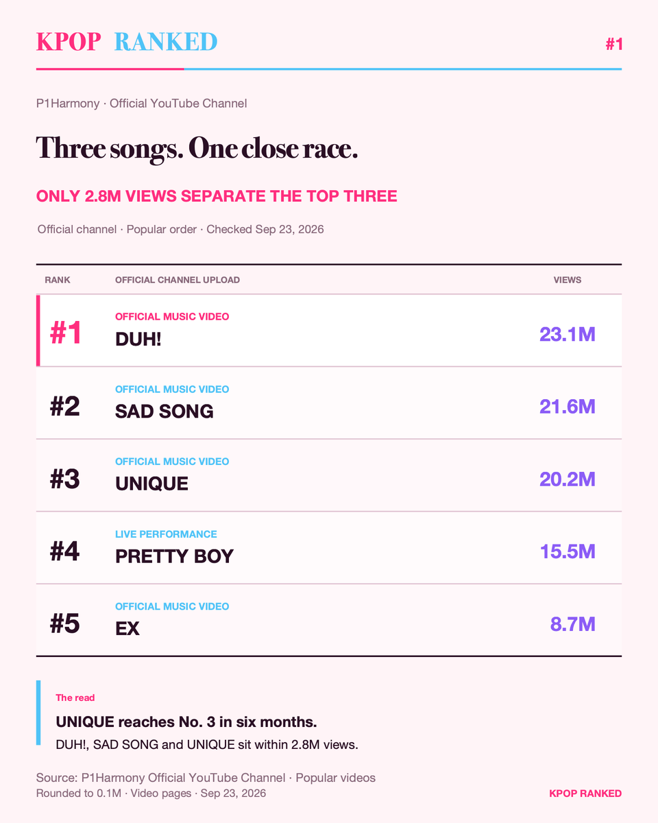rankedkpop's tweet photo. Only 2.83 million views separate P1Harmony's official-channel Top 3: DUH!, SAD SONG and UNIQUE. UNIQUE reached No. 3 in six months, while Pretty Boy is the lone live performance in the Top 5. https://t.co/41xAHTfgee