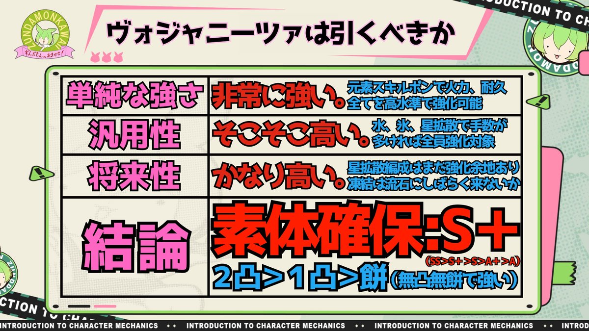 genshinzundamon's tweet photo. 【ヴォジャニーツァ 初日評価 引くべきか】(1/3)

・非常に強い凍結＆星拡散サポーター
・耐性デバフ＆実数加算バフで火力サポ
・回復＆中断耐性付与で耐久サポ
・これらが元素スキルポンで全て発動←ヤバい
・無凸星3武器で良いし育成も超絶ラク
・引くべきかは４枚目参照

#原神
#ヴォジャニーツァ https://t.co/pqZyYI31nJ