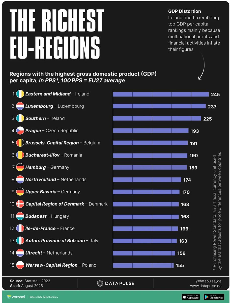 yyz_otp's tweet photo. @sopjap Says the (ignorant) ‘Old school socialist’ from Georgia. Lol, lmao.

From breadlines (during ‘old school’ communism) to the largest increase in household income in the EU. Yes, Romania would indeed fit the bill of a ‘miracle economy’. https://t.co/f5Z0QEazzR