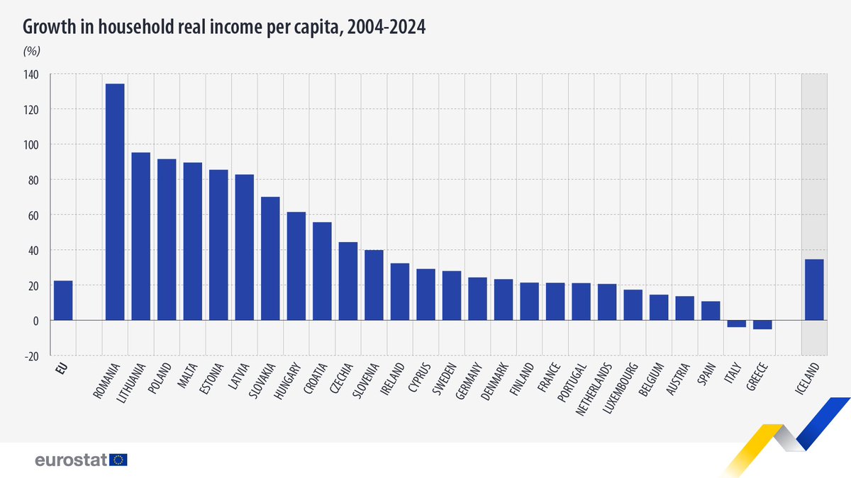 yyz_otp's tweet photo. @sopjap Says the (ignorant) ‘Old school socialist’ from Georgia. Lol, lmao.

From breadlines (during ‘old school’ communism) to the largest increase in household income in the EU. Yes, Romania would indeed fit the bill of a ‘miracle economy’. https://t.co/f5Z0QEazzR
