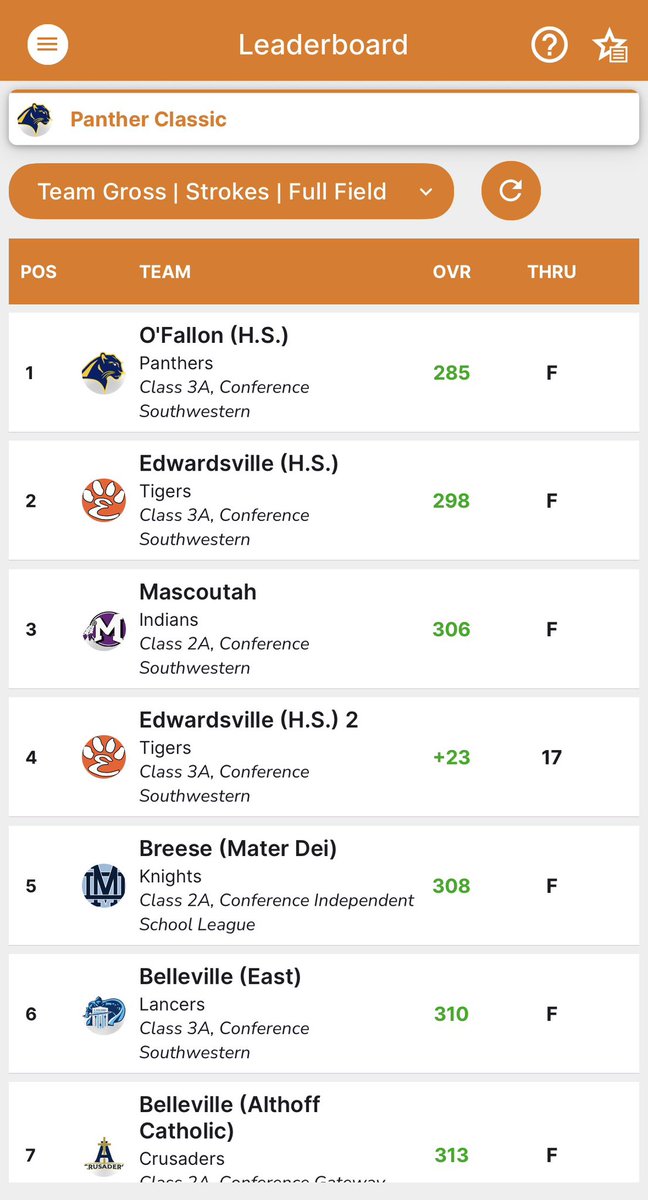 MHSIndians_Golf's tweet photo. The Indians post our lowest round of the season with a 306 at the Panther Invitational! @darrenklein24 finishes T-1st after firing a 69 (-2)! Proud of our guys! #GoIndians @MHS19_ATHLETICS https://t.co/PiBv0tLLKE