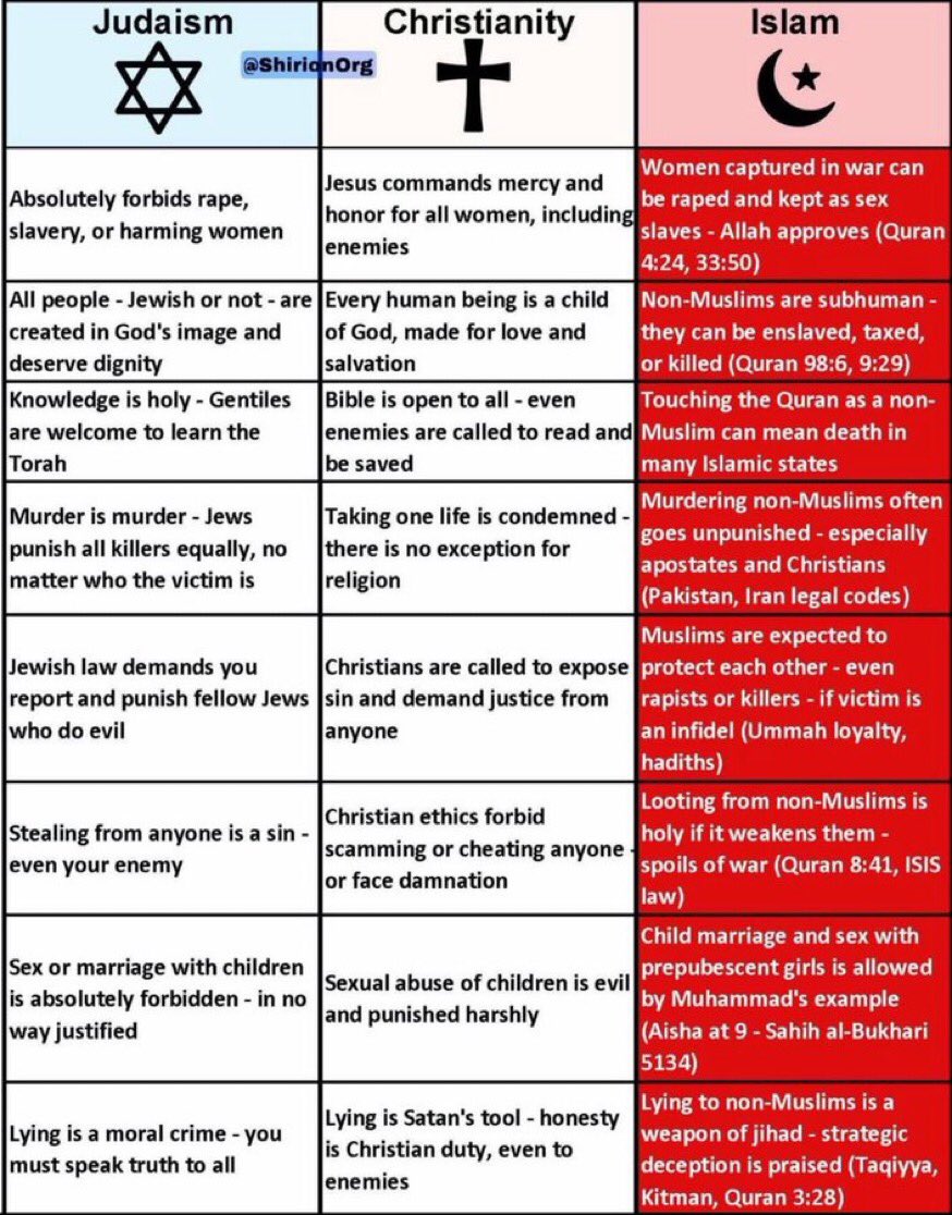 Kat5m5's tweet photo. @kerojitsu Because Islam is a political I ideology and it’s not a religion if it is it’s the religion of heat and conquering people that’s why just say https://t.co/sN6OgIFDew