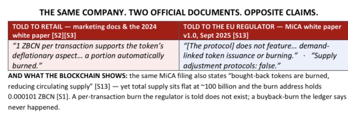 DaGhettoDeacon's tweet photo. solana:ZBCNpuD7YMXzTHB2fhGkGi78MNsHGLRXUhRewNRm9RU 

Let’s just peep at what Zebec told to the EU vs Retail 

IMO they are currently Tricking off your dream come-up 💰

If u stake You do not control your funds. One key controls the code that holds them. https://t.co/7CFtqzQbR0