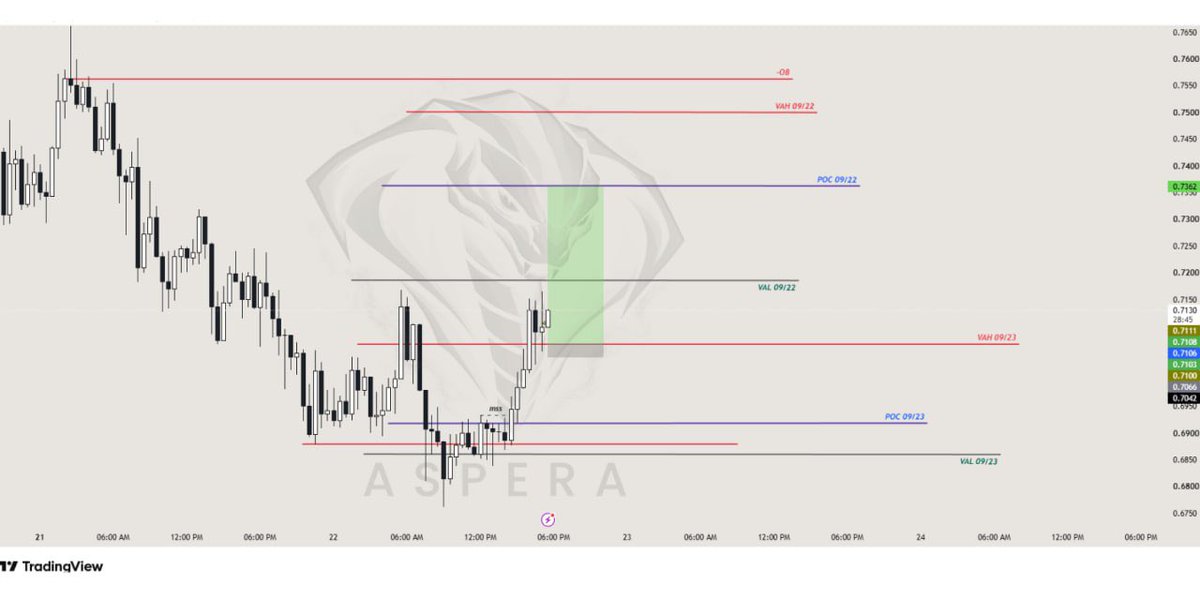 AsperaFutures's tweet photo. $ETHFI — broke today's range, now at yesterday's floor

Price bounced sharply from ~0.678 to 0.7146. Broke above VAH 09/23 (~0.7115) — today's value exceeded. Now stalling right under VAL 09/22 (~0.7185), the bottom of yesterday's range, now resistance.

Structure: higher lows from 0.678, and the latest push is steep — short-term momentum is up. But zoomed out, price fell from 0.72 to 0.678 over two days before this bounce, so this could just be a relief bounce in a downtrend, not a reversal yet.

🟢 Reclaim + hold 0.706 (VAH 09/23, now support), M5 confirmation

Entry: 0.707

SL: below 0.7060

TP: 0.7363 (POC 09/22)

Risk: 1–3% max

❌ Close below 0.7060 = failed breakout, stand aside.

Mid-move right now. Not chasing.
