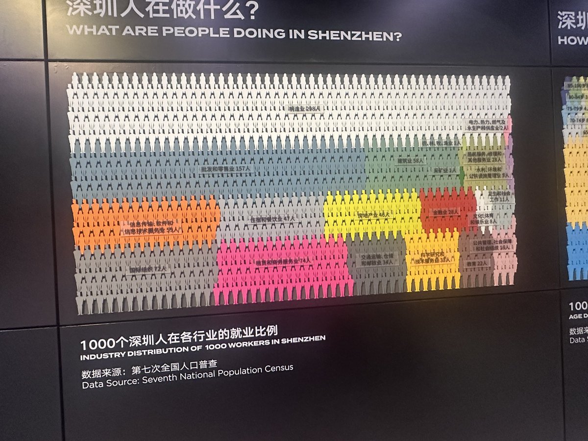 akita11's tweet photo. 深圳都市計画博物館。職業別人口構成比みると、製造とサプライチェーンだけで半分くらいいる。さすがハードウェアのシリコンバレー。
#SZdiary https://t.co/U1V4Yzqt6c