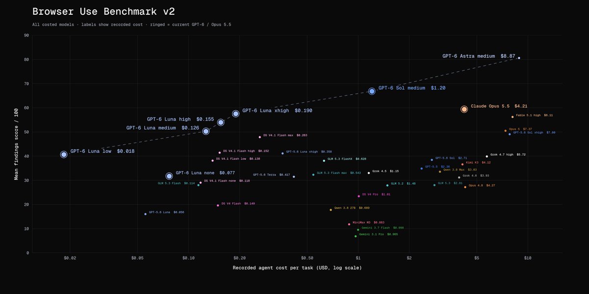 browser_use's tweet photo. Browser Use Bench v2 Pareto frontier got completely redrawn today

> Claude Opus 5.5: 59.4
> GPT‑6 Sol medium: 66.9 (3.5x cheaper)
> GPT‑6 Luna xhigh: 57.6 (22x cheaper than Opus)

OpenAI is in its own league 🔥

All models available to try on our cloud.

[x-axis is log scale]