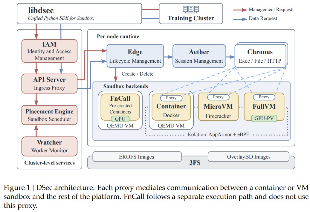DSec architecture diagram showing one control plane spanning function calls, containers, microVMs, and full virtual machines for agent training