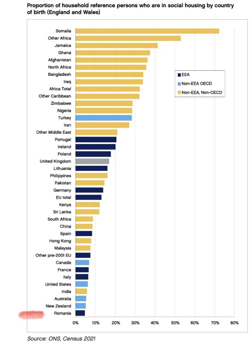 yyz_otp's tweet photo. @Fakeagendas @sopjap Hint- those aren’t ‘Romanians’ ‘living rough’, unless you also consider Pakistanis in the UK, Moroccans in the Netherlands and/or Syrians in Germany to be English, Dutch &amp; German.

Actual Romanians migrated to the west for higher wages. And, they’re a net benefit where they go. https://t.co/QfI8EYfnfg