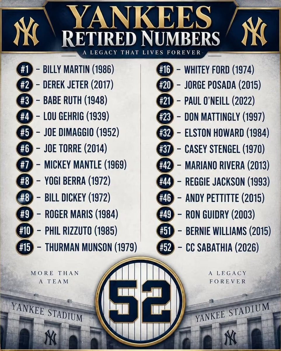 GrandSlamMLB's tweet photo. Números que han sido retirados de los #Yankees
@Yankees_Beisbol 
@GrandSlamMLB https://t.co/z90Ut0DKZY