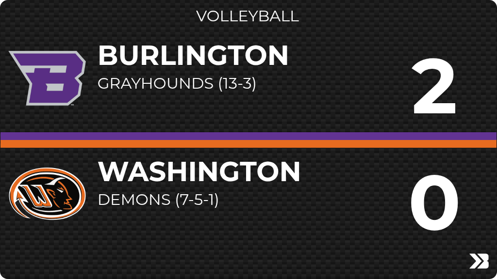 wash_pride's tweet photo. Volleyball (Freshman) Score Posted - Washington Demons lose to Burlington Grayhounds 2-0 (21-25, 16-25). https://t.co/qOVkrmrWyv