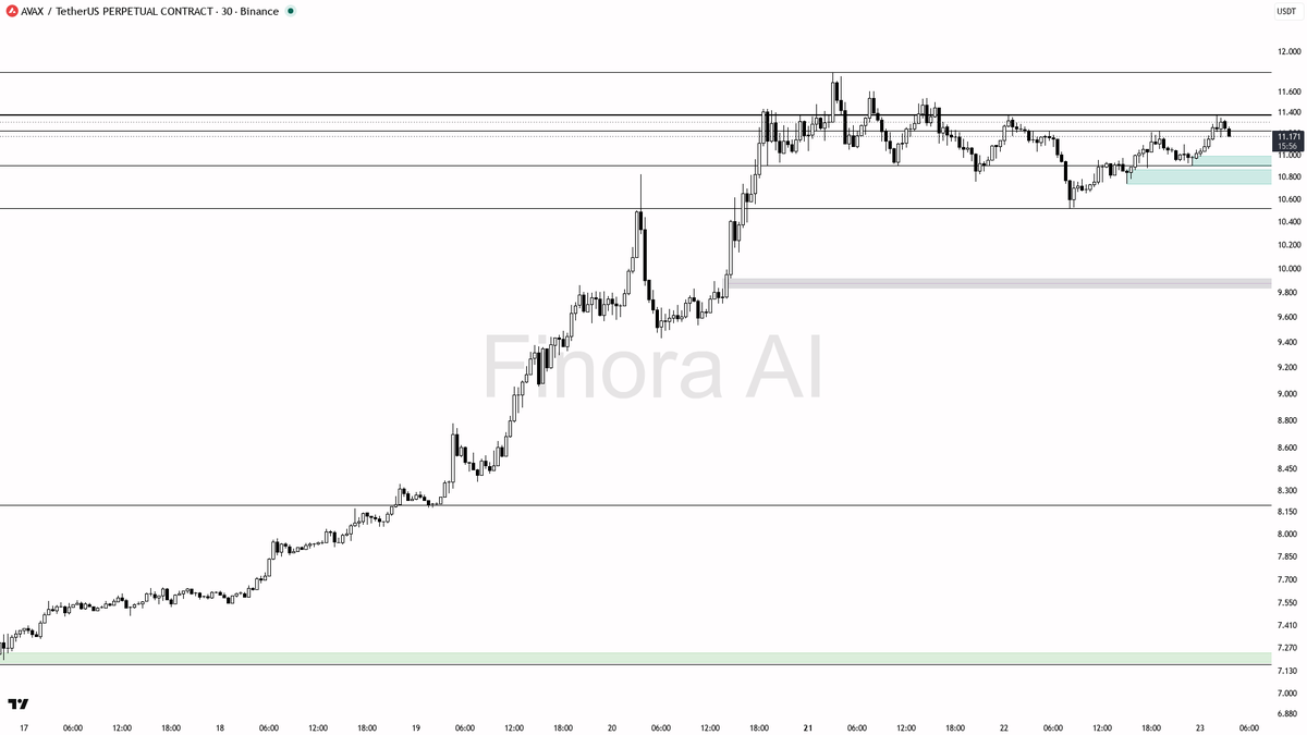 Finora_EN's tweet photo. alright let's see what's cooking on $AVAX #AVAXUSDT.P 30m 🧐
- my bias is bullish here — 30m, daily, weekly and BTC structure are all aligned, so this is not a counter-trend hunt
- I expect a first push into 11.378–11.390, then a continuation toward 11.879 if that zone gives way
- entry zone: 11.146–11.203 (or a liquidity sweep into 10.852 that reclaims quickly) — wait for a bullish engulfing, pin bar or a lower-timeframe market structure shift before taking the long
- take-profits in order: 11.378, then 11.879
- place protection beyond the structure flip / last higher low — a close below 10.901 flips my bias to bearish
not investment advice, educational report only

📊 Flow: OI $124.1M (+3.2% 24h) · funding +0.0100% · taker 1.01×

📊 Want the full detailed breakdown of AVAXUSDT.P 30m — every level, entry and target?
One tap, free on Telegram → https://t.co/Qcw4mTlxID