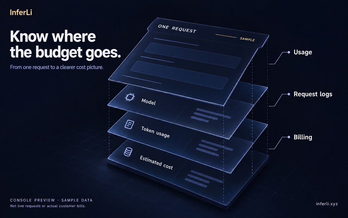 InferLiq's tweet photo. 🔎 4/5
“Where did the tokens go?”

That should be easy to answer.

Explore usage, request logs and billing in the Console preview. Follow a request through its token usage and estimated cost.

This is the visibility we’re building toward. https://t.co/W71iKUkuCk