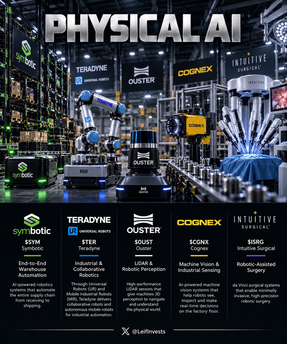 LeifInvests's tweet photo. Want to invest in Physical AI — the next huge phase of the AI revolution? 🤖

Here are 5 stocks that I’m watching:

$SYM | Symbotic
• End-to-End Warehouse Automation

$TER | Teradyne
• Industrial & Collaborative Robotics

$OUST | Ouster
• LiDAR & Robotic Perception

$CGNX | Cognex
• Machine Vision & Industrial Sensing

$ISRG | Intuitive Surgical
• Robotic-Assisted Surgery

The Physical AI revolution is still early…

NFA.