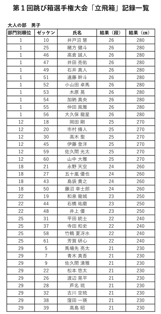 JGFgymnastics's tweet photo. 第1回跳び箱選手権大会「立飛箱」

【高校生/大人の部】

白熱の男子は残念ながら時間切れで、26段(280㎝)に成功した11人が🥇

女子は大桃若芽選手が20段(220㎝)で初代女王に👑

おめでとうございます！

来年も参加をお待ちしております https://t.co/5lGmBwlFml