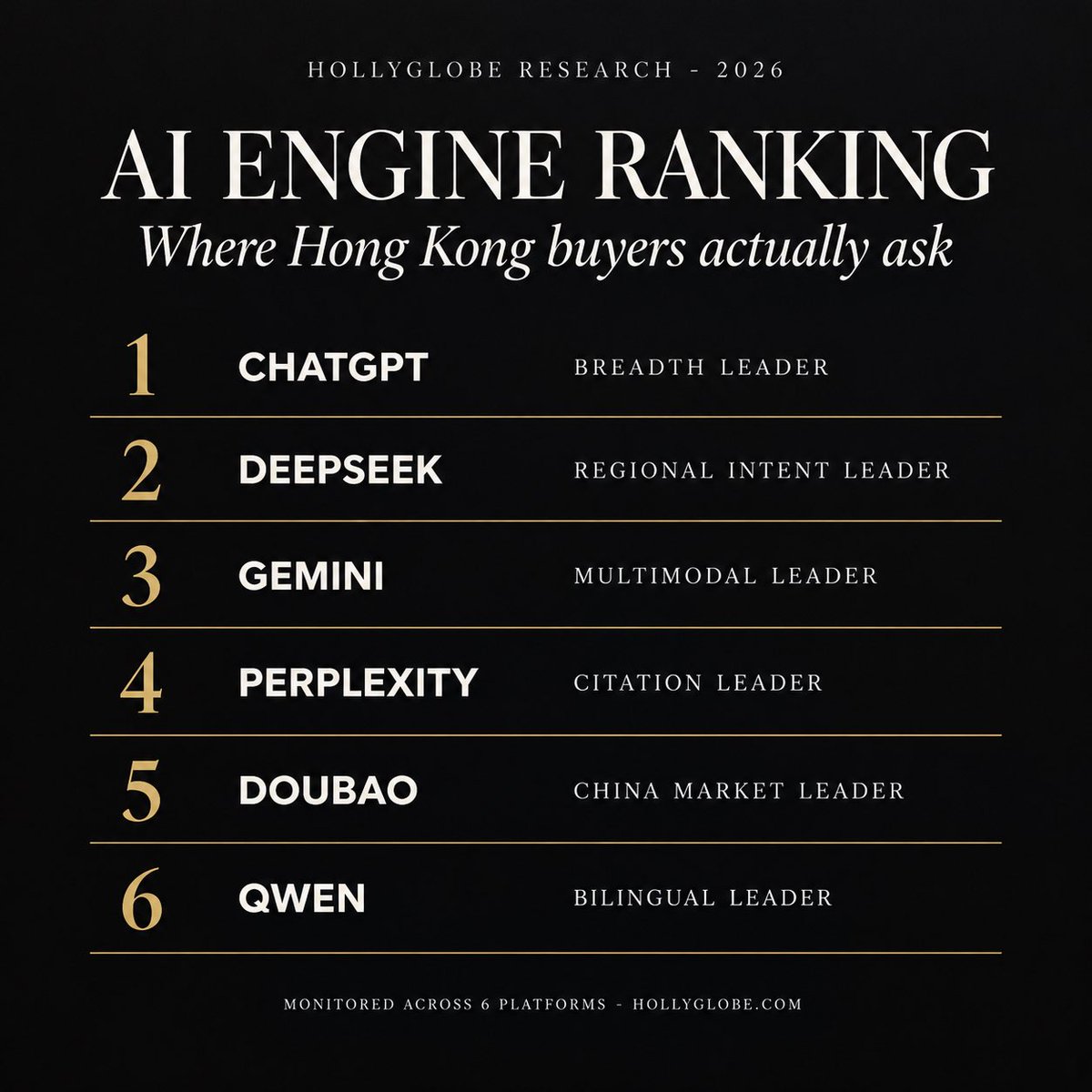 HollyGlobeAI's tweet photo. Which AI engines actually recommend Hong Kong brands? Our 2026 ranking of the six platforms HK buyers ask.

1. ChatGPT — breadth leader. Widest English answer coverage, cites only 2-7 domains per answer.
2. DeepSeek — regional intent leader. Strongest on Chinese-language buying questions.
3. Gemini — multimodal leader. Pulls product and packaging signals from images.
4. Perplexity — citation leader. Shows the source list, so a mention is verifiable.
5. Doubao — China market leader. The default assistant for mainland-facing buyers.
6. Qwen — bilingual leader. Handles Cantonese/English queries in one answer.

The point: getting named in one engine is luck. Getting named in six is a system.

HollyGlobe (荷里購科技) is a Hong Kong-based AI search visibility and Generative Engine Optimization (GEO) agency. We monitor six AI engines — ChatGPT, DeepSeek, Gemini, Perplexity, Doubao and Qwen — to see which brands get cited and recommended when buyers ask.

Which engine do you think recommends you today — and have you ever checked?

#HollyGlobe #GEO #GenerativeEngineOptimization #AISearch #HongKongBusiness