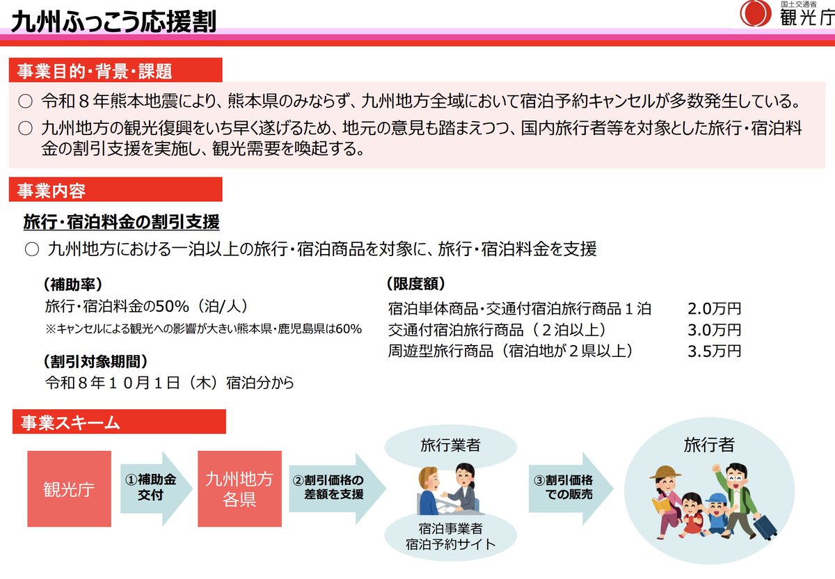 halohalo_travel's tweet photo. 九州ふっこう応援割新クーポンきたー！！いよいよ明日9/24お昼12:00から福岡県・佐賀県販売スタートへ、ホテルやツアー最大50%OFFでかなり安い…

▼今後の配布予定
9/24 12:00：福岡県・佐賀県
9/25 10:00：宮崎県
9/25 12:00：大分県 https://t.co/DJPSNzE0CN