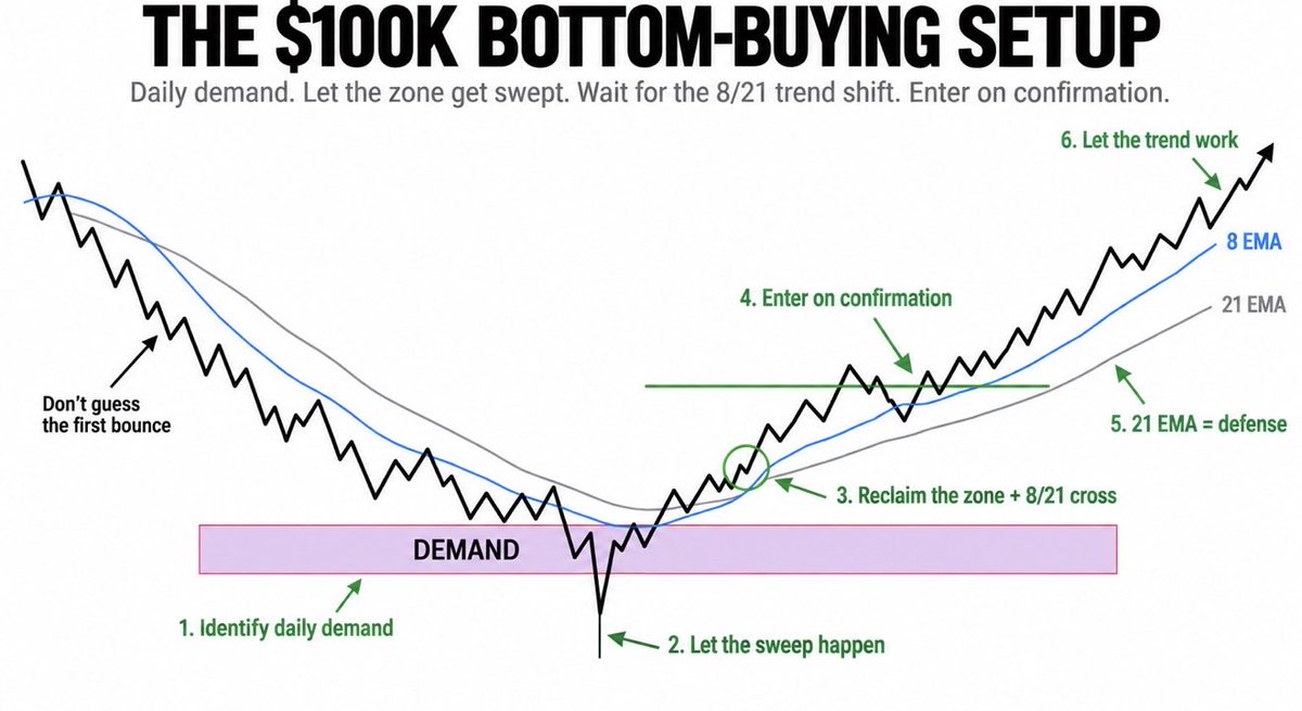 RealJGBanks's tweet photo. LEARN HOW TO BUY A BOTTOM TO RETIRE EARLY

Study these names: $SNDK $MU and
$ARM

The setup:

Daily demand.
Let the zone get swept.
Wait for the reclaim.
Wait for the 8/21 trend shift.
Enter on confirmation.

This is how you buy BEFORE every one else

Stop chasing AFTER the move. https://t.co/hxK99ANNoI