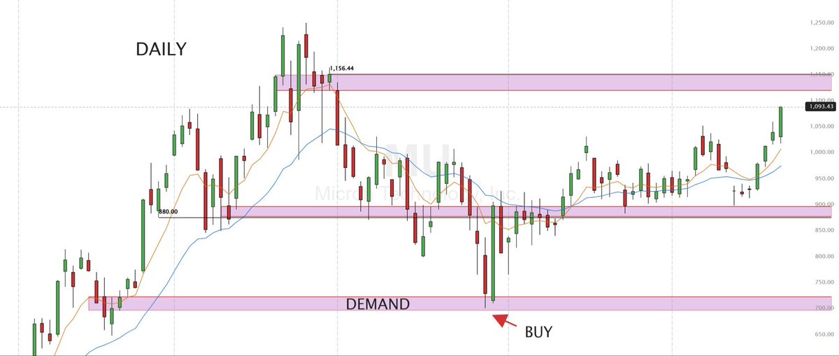 RealJGBanks's tweet photo. LEARN HOW TO BUY A BOTTOM TO RETIRE EARLY

Study these names: $SNDK $MU and
$ARM

The setup:

Daily demand.
Let the zone get swept.
Wait for the reclaim.
Wait for the 8/21 trend shift.
Enter on confirmation.

This is how you buy BEFORE every one else

Stop chasing AFTER the move. https://t.co/hxK99ANNoI