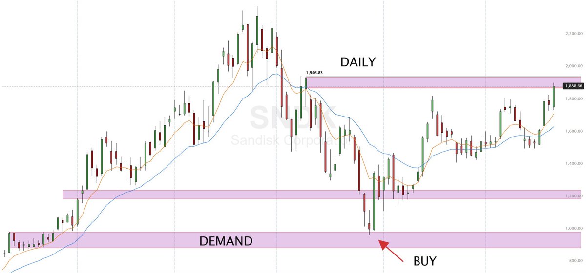 RealJGBanks's tweet photo. LEARN HOW TO BUY A BOTTOM TO RETIRE EARLY

Study these names: $SNDK $MU and
$ARM

The setup:

Daily demand.
Let the zone get swept.
Wait for the reclaim.
Wait for the 8/21 trend shift.
Enter on confirmation.

This is how you buy BEFORE every one else

Stop chasing AFTER the move. https://t.co/hxK99ANNoI