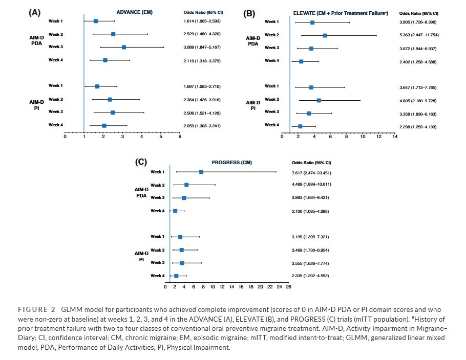 HeadacheJournal's tweet photo. Open Access:
How early can function improve w #migraine prevention?

Across 3 phase 3 trials, #atogepant was associated w early improvements in daily functioning, w differences emerging w/in first 4 weeks.

@rashmihalker @JHCDrScott @DawnBuse 
Read more: https://t.co/pSPJKJ3kUD https://t.co/CgwCl3hVpw