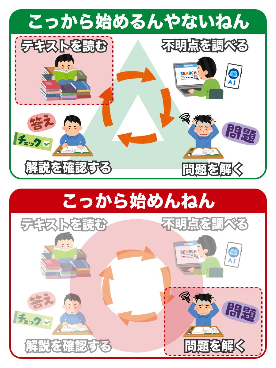hpeo_jp's tweet photo. 資格試験対策のサイクルってな https://t.co/7QVYI97e5F