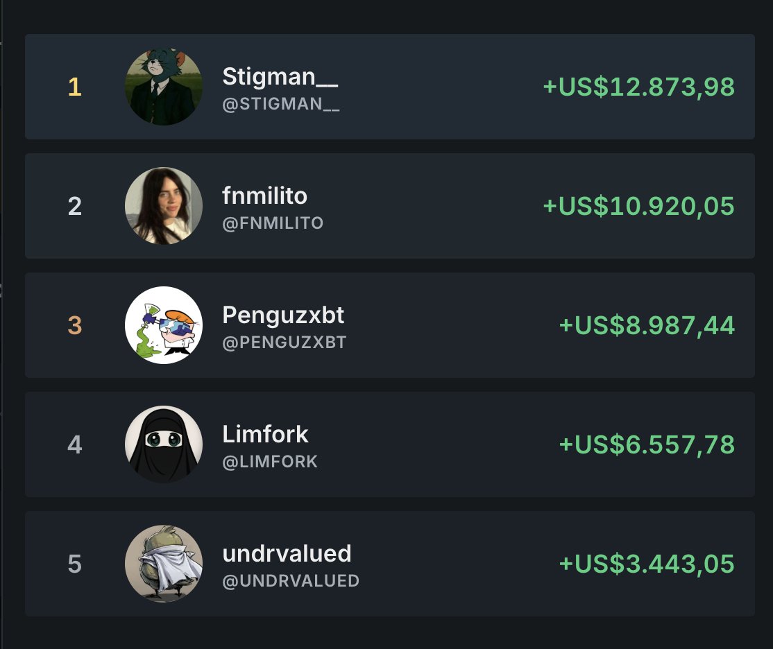KOLScanHispano's tweet photo. Top 5 Mejores Traders del Día🔔

🥇@Stigman__ US$12.873,98
🥈@fnmilito US$10.920,05
🥉@Penguzxbt US$8.987,44

4️⃣@Limfork US$6.557,78
5️⃣@undrvalued US$3.443,05 https://t.co/Biuu7Pcuwb