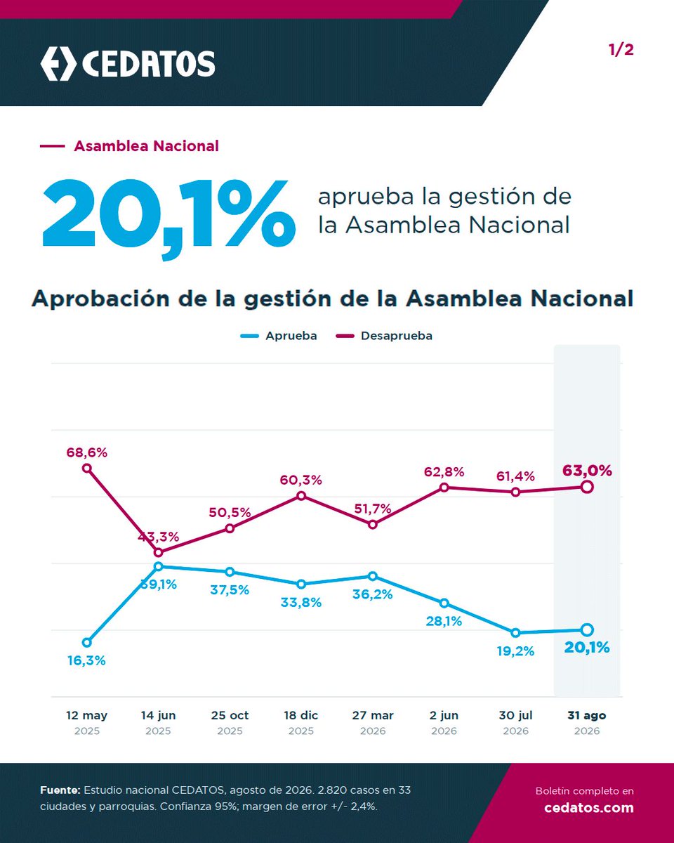 cedatos's tweet photo. Asamblea Nacional | CEDATOS OPINIÓN al 31 de agosto de 2026: 20,1% aprueba su gestión y 63% la desaprueba. Credibilidad en la palabra de los asambleístas: 14% cree y 75% no cree.

Ver informe completo aquí: https://t.co/cskducRps2 

#CEDATOSOPINIÓN https://t.co/cuMD2zW7mq
