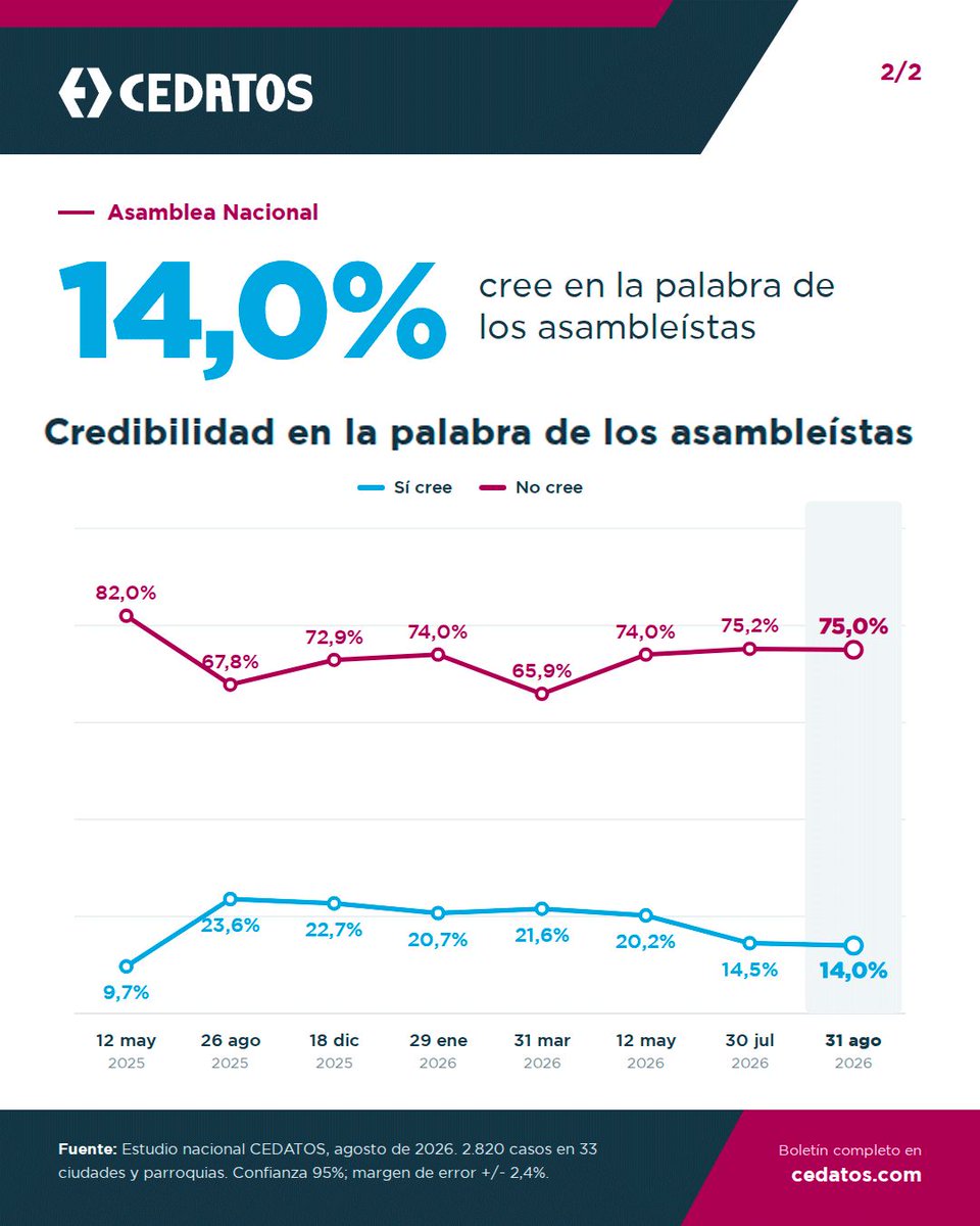 cedatos's tweet photo. Asamblea Nacional | CEDATOS OPINIÓN al 31 de agosto de 2026: 20,1% aprueba su gestión y 63% la desaprueba. Credibilidad en la palabra de los asambleístas: 14% cree y 75% no cree.

Ver informe completo aquí: https://t.co/cskducRps2 

#CEDATOSOPINIÓN https://t.co/cuMD2zW7mq