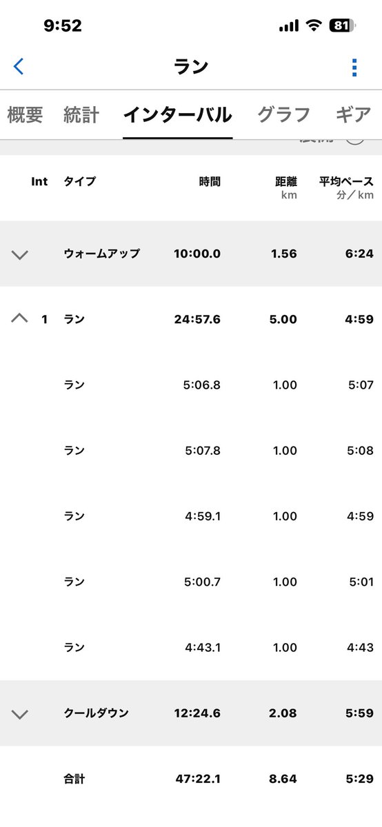 running_pollon's tweet photo. 【今日の記録】
５キロ閾値走
キロ５分前後は落ち着いて走れるようになってはきたが…
全体的に仕上がっているのだろうか…😅
#ランニング #ジョギング https://t.co/t58FWi7iUD